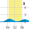 Tide chart for Kinsale, Yeocomico River, Virginia on 2024/02/3