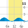Tide chart for Kinsale, Yeocomico River, Virginia on 2024/03/11