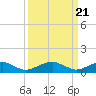 Tide chart for Kinsale, Yeocomico River, Virginia on 2024/03/21