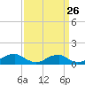 Tide chart for Kinsale, Yeocomico River, Virginia on 2024/03/26