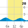 Tide chart for Kinsale, Yeocomico River, Virginia on 2024/03/28