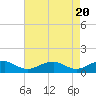 Tide chart for Kinsale, Yeocomico River, Virginia on 2024/04/20