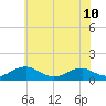 Tide chart for Kinsale, Yeocomico River, Virginia on 2024/06/10