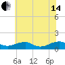 Tide chart for Kinsale, Yeocomico River, Virginia on 2024/06/14