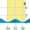 Tide chart for Kinsale, Yeocomico River, Virginia on 2024/06/3