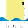 Tide chart for Kinsale, Yeocomico River, Virginia on 2024/06/5