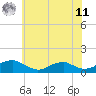 Tide chart for Kinsale, Virginia on 2025/06/11