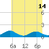 Tide chart for Kinsale, Virginia on 2025/06/14
