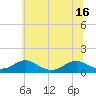 Tide chart for Kinsale, Virginia on 2025/06/16