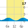 Tide chart for Kinsale, Virginia on 2025/06/17