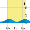 Tide chart for Kinsale, Virginia on 2025/06/1