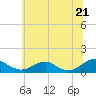 Tide chart for Kinsale, Virginia on 2025/06/21