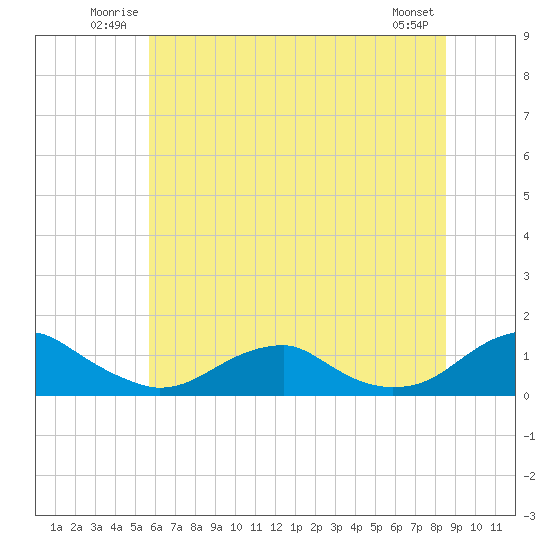 Tide chart for Kinsale on 2025/06/22