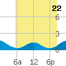 Tide chart for Kinsale, Virginia on 2025/06/22