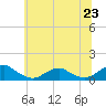 Tide chart for Kinsale, Virginia on 2025/06/23