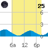 Tide chart for Kinsale, Virginia on 2025/06/25
