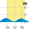 Tide chart for Kinsale, Virginia on 2025/06/28