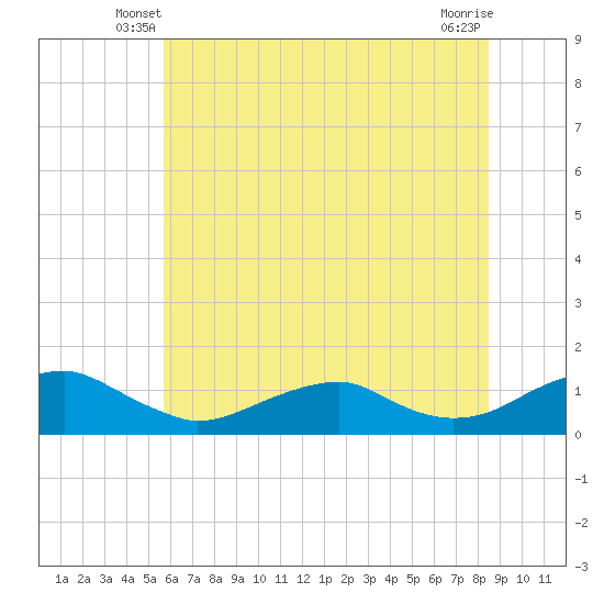 Tide chart for Kinsale on 2025/06/08