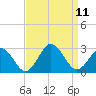 Tide chart for Kiptopeke Beach, Virginia on 2021/09/11