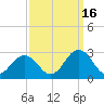 Tide chart for Kiptopeke Beach, Virginia on 2021/09/16