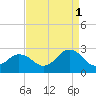 Tide chart for Kiptopeke Beach, Virginia on 2021/09/1