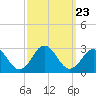 Tide chart for Kiptopeke Beach, Virginia on 2021/09/23