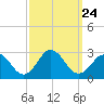 Tide chart for Kiptopeke Beach, Virginia on 2021/09/24