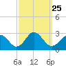 Tide chart for Kiptopeke Beach, Virginia on 2021/09/25