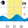 Tide chart for Kiptopeke Beach, Virginia on 2021/09/28