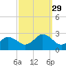 Tide chart for Kiptopeke Beach, Virginia on 2021/09/29