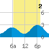 Tide chart for Kiptopeke Beach, Virginia on 2021/09/2