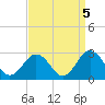 Tide chart for Kiptopeke Beach, Virginia on 2021/09/5