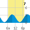 Tide chart for Kiptopeke Beach, Virginia on 2021/09/7