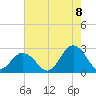 Tide chart for Kiptopeke Beach, Virginia on 2022/08/8
