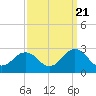 Tide chart for Kiptopeke Beach, Virginia on 2022/09/21