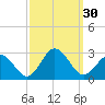 Tide chart for Kiptopeke Beach, Virginia on 2022/09/30