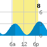 Tide chart for Kiptopeke Beach, Virginia on 2022/09/8