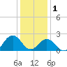 Tide chart for Kiptopeke Beach, Virginia on 2023/01/1