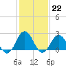 Tide chart for Kiptopeke Beach, Virginia on 2023/01/22