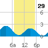 Tide chart for Kiptopeke Beach, Virginia on 2023/01/29