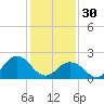 Tide chart for Kiptopeke Beach, Virginia on 2023/01/30