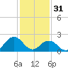 Tide chart for Kiptopeke Beach, Virginia on 2023/01/31
