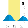 Tide chart for Kiptopeke Beach, Virginia on 2023/01/5