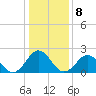 Tide chart for Kiptopeke Beach, Virginia on 2023/01/8