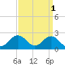 Tide chart for Kiptopeke Beach, Virginia on 2023/04/1