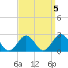 Tide chart for Kiptopeke Beach, Virginia on 2023/04/5