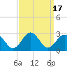 Tide chart for Kiptopeke Beach, Virginia on 2023/09/17