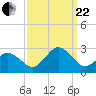 Tide chart for Kiptopeke Beach, Virginia on 2023/09/22