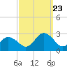 Tide chart for Kiptopeke Beach, Virginia on 2023/09/23