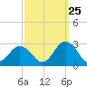 Tide chart for Kiptopeke Beach, Virginia on 2023/09/25